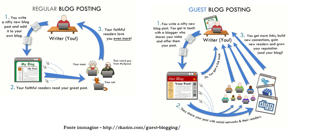 Guest-blogging