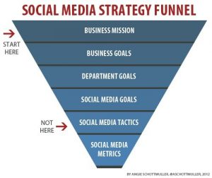 social-media-marketing-strategy-funnel-starting-point