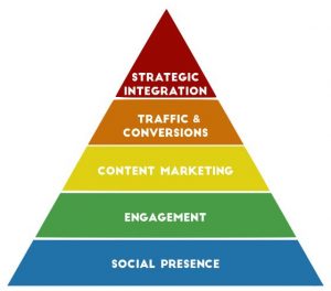 piramide di maslow dei social media