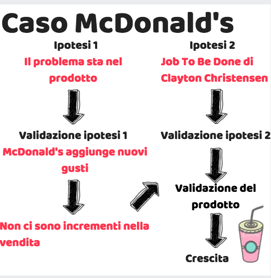 Caso McDonalds: il Job to Be Done che funziona.